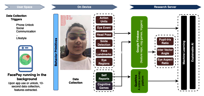 FacePsy pipeline: a phone-unlock trigger starts a 10-second on-device capture, facial behavior primitives are extracted, and only the derived features leave the device for the research server